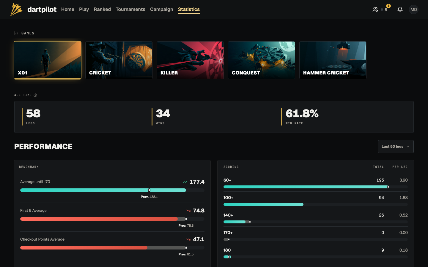 X01 statistics: legs, wins, and win rate, with scoring and average benchmarks